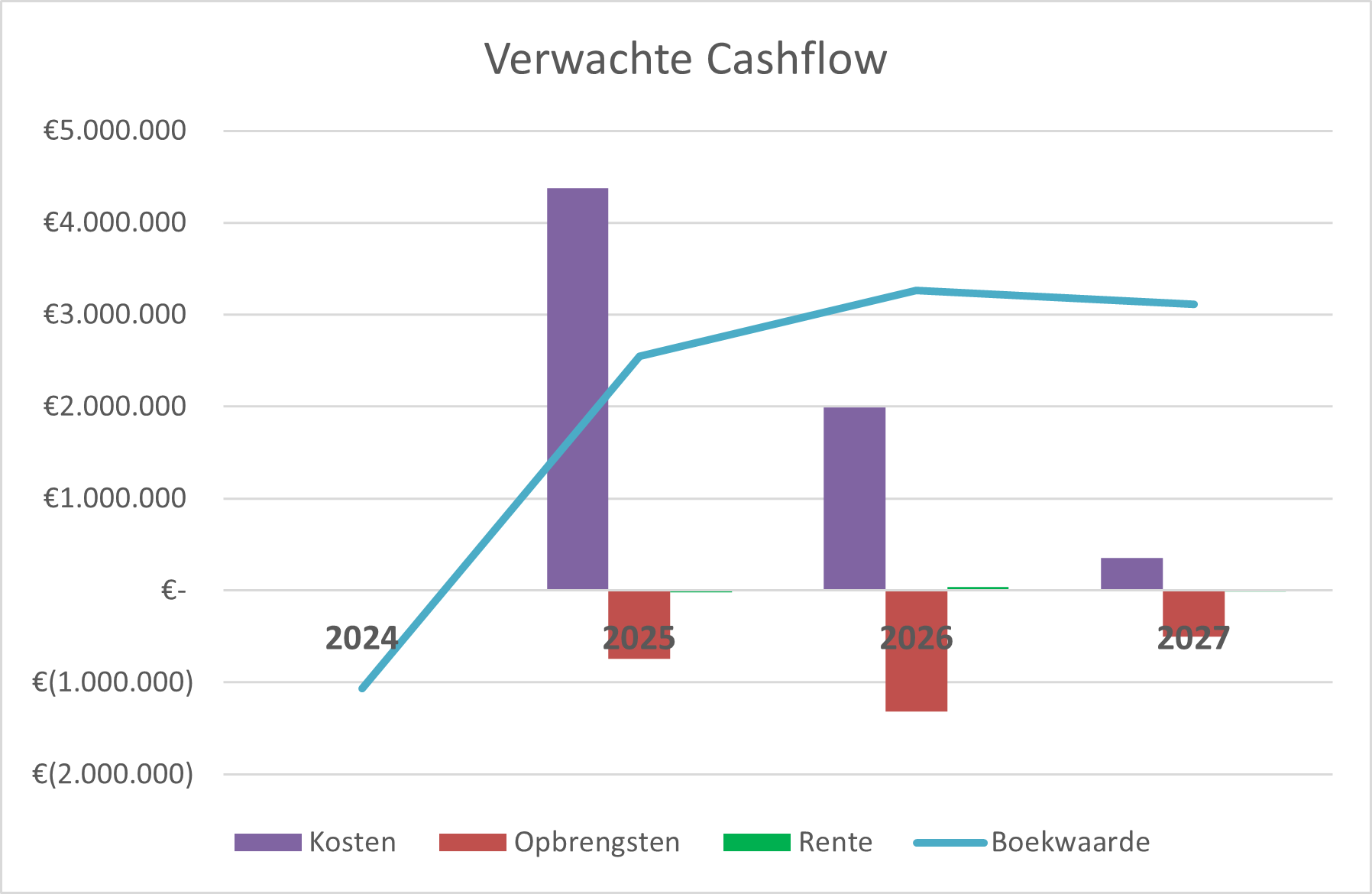 Verwachte Cashflow