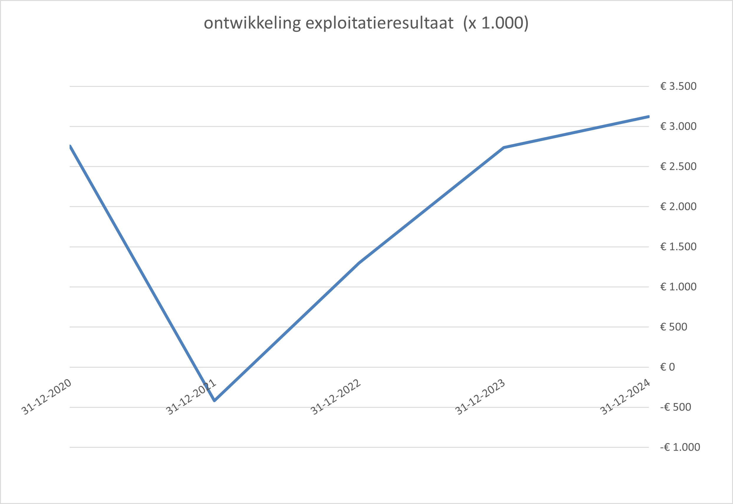Ontwikkeling exploitatieresultaat